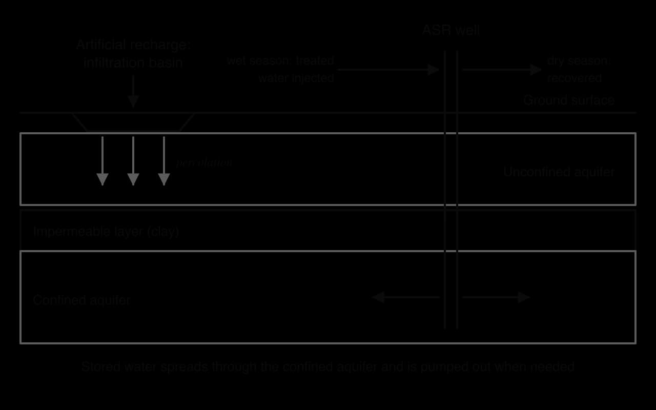 Cross-section with a ground surface, an unconfined aquifer, a clay layer and a confined aquifer. Left: artificial recharge, water percolates from an infiltration basin into the unconfined aquifer. Right: an ASR well injects treated water in the wet season and recovers it in the dry season.