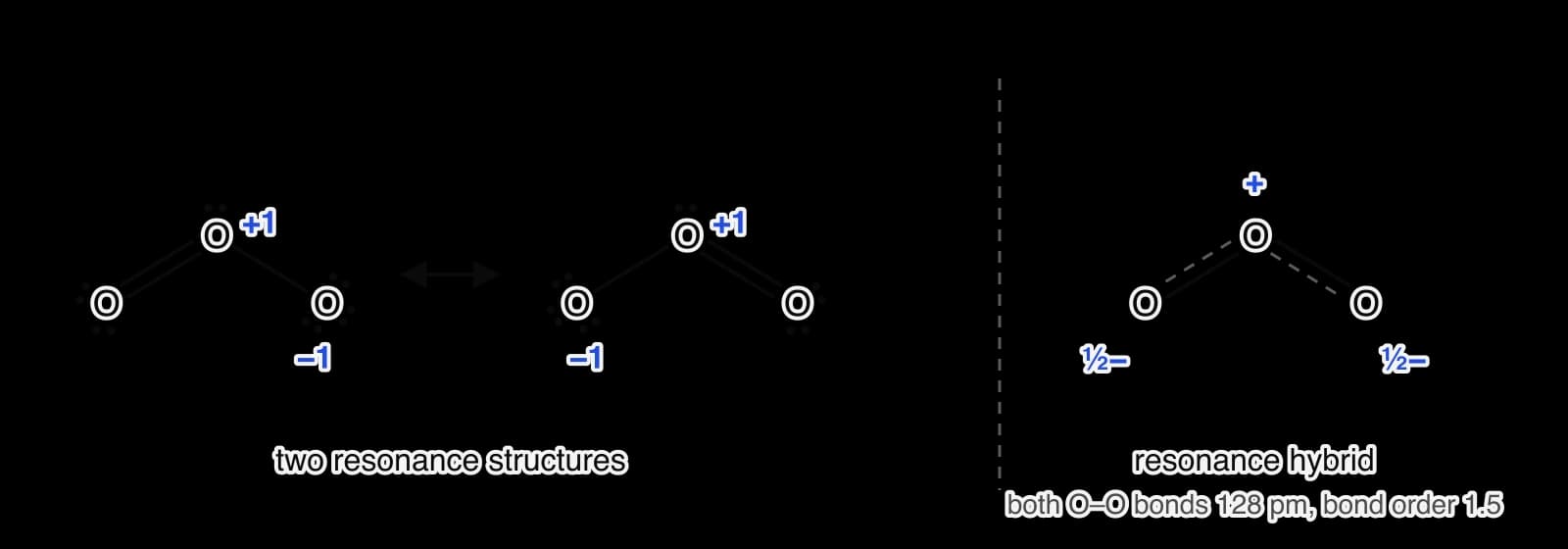 Two resonance structures of ozone joined by a double-headed arrow: O=O–O and O–O=O, with all lone pairs, central O formal charge +1 and the single-bonded O −1.