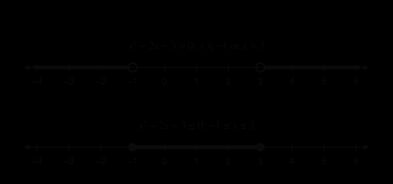 Two number lines from −4 to 6. Top: x² − 2x − 3 > 0, x < −1 or x > 3, shown by thick rays outwards from open circles at −1 and 3. Bottom: x² − 2x − 3 ≤ 0, −1 ≤ x ≤ 3, shown by a thick segment between filled dots at −1 and 3.