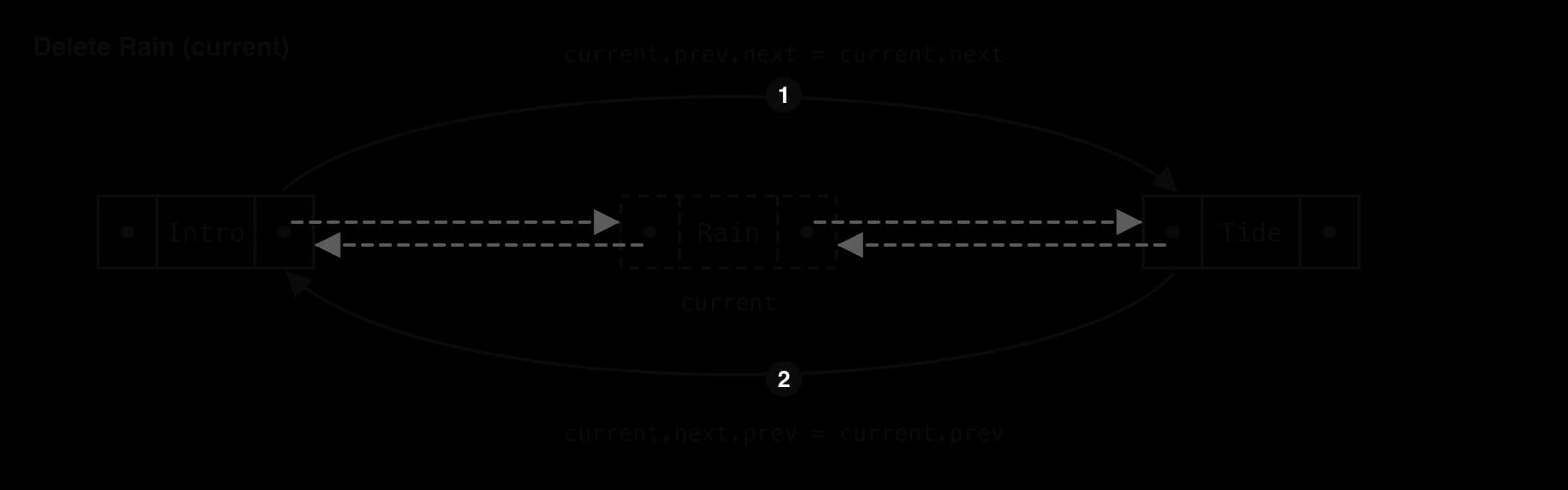 Deleting Rain (current) from Intro ⇄ Rain ⇄ Tide. Step 1: current.prev.next = current.next makes Intro point forward to Tide. Step 2: current.next.prev = current.prev makes Tide point back to Intro. Rain's old links are dashed.