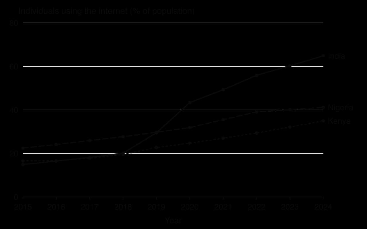 Line chart of individuals using the internet as a percentage of the population, 2015 to 2024: India rises from 14.9% to 64.9%, Nigeria from 22.5% to 41.2% and Kenya from 16.6% to 35.0%.