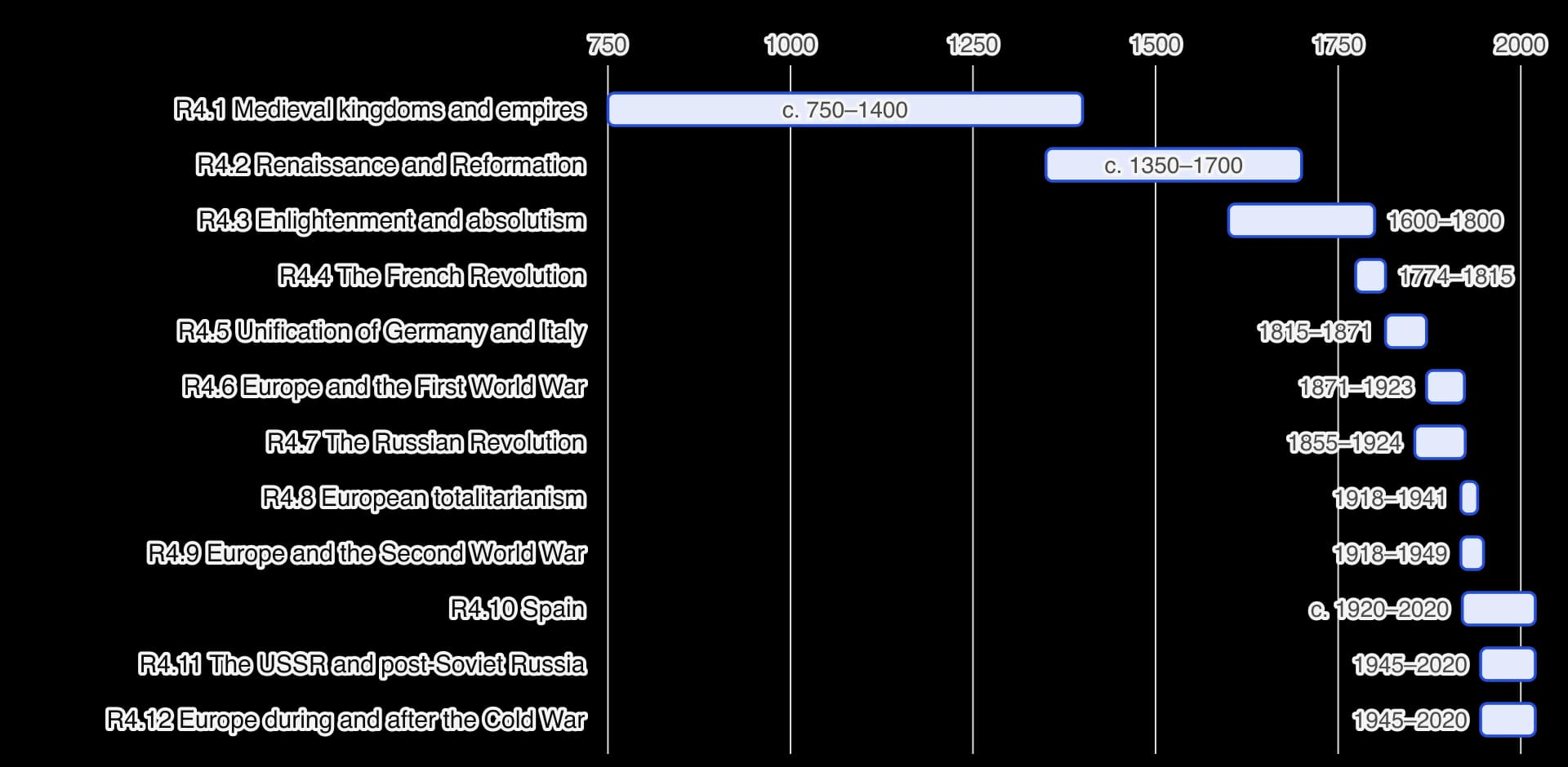 Bar chart of the date ranges of the twelve regional studies of Europe on one axis from 750 to 2020. R4.1 runs c. 750–1400, R4.2 c. 1350–1700 and R4.3 1600–1800; the other nine studies begin between 1774 and 1945, and three of them run to 2020.