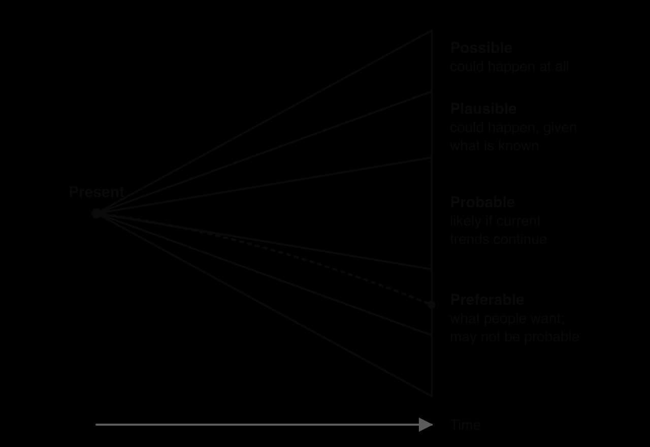 Futures cone widening from a dot labelled Present along a time arrow. Outer band Possible (could happen at all), middle band Plausible (could happen, given what is known), inner band Probable (likely if trends continue). A dotted path ends at Preferable (what people want).