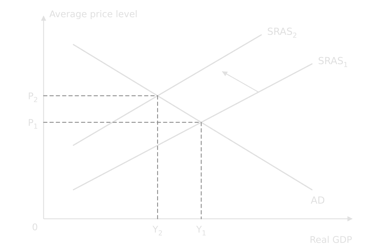 AD/AS diagram, Average price level against Real GDP: SRAS1 shifts left to SRAS2 (arrow) with AD unchanged; the price level rises from P1 to P2 and real GDP falls from Y1 to Y2.