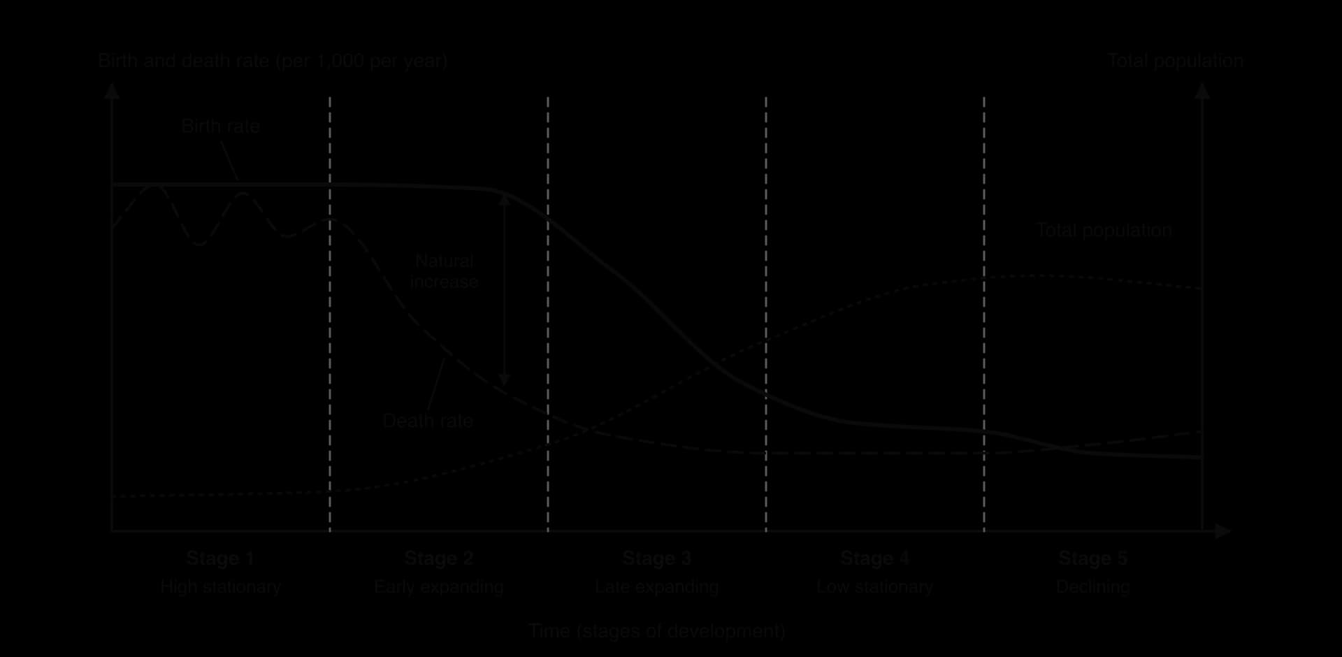 Demographic transition model: birth rate high in stages 1–2 then falling in stage 3 and low in 4–5; death rate high and fluctuating in stage 1, falling in 2, low in 3–4 and rising slightly in 5; total population rising from stage 2 and levelling or falling in 5.