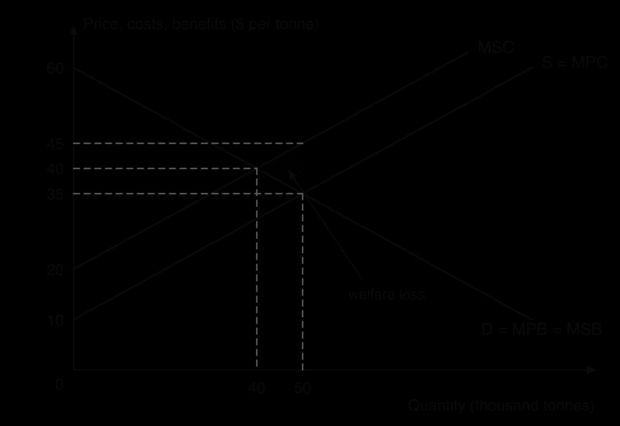The same diagram with the welfare loss hatched: the triangle between MSC and D from Q = 40 to Q = 50, with corners at (40, $40), (50, $45) and (50, $35). Base 10 thousand tonnes, height $10, area $50,000.