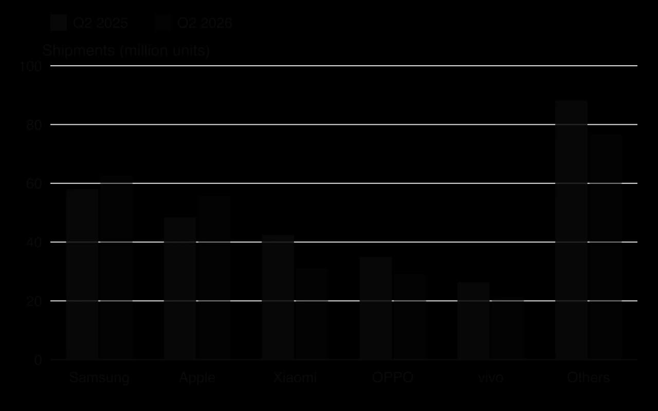 Grouped column chart of smartphone shipments in million units, Q2 2025 then Q2 2026: Samsung 58.0 and 62.7; Apple 48.5 and 55.7; Xiaomi 42.4 and 31.2; OPPO 34.9 and 28.9; vivo 26.3 and 21.2; others 88.2 and 76.6.