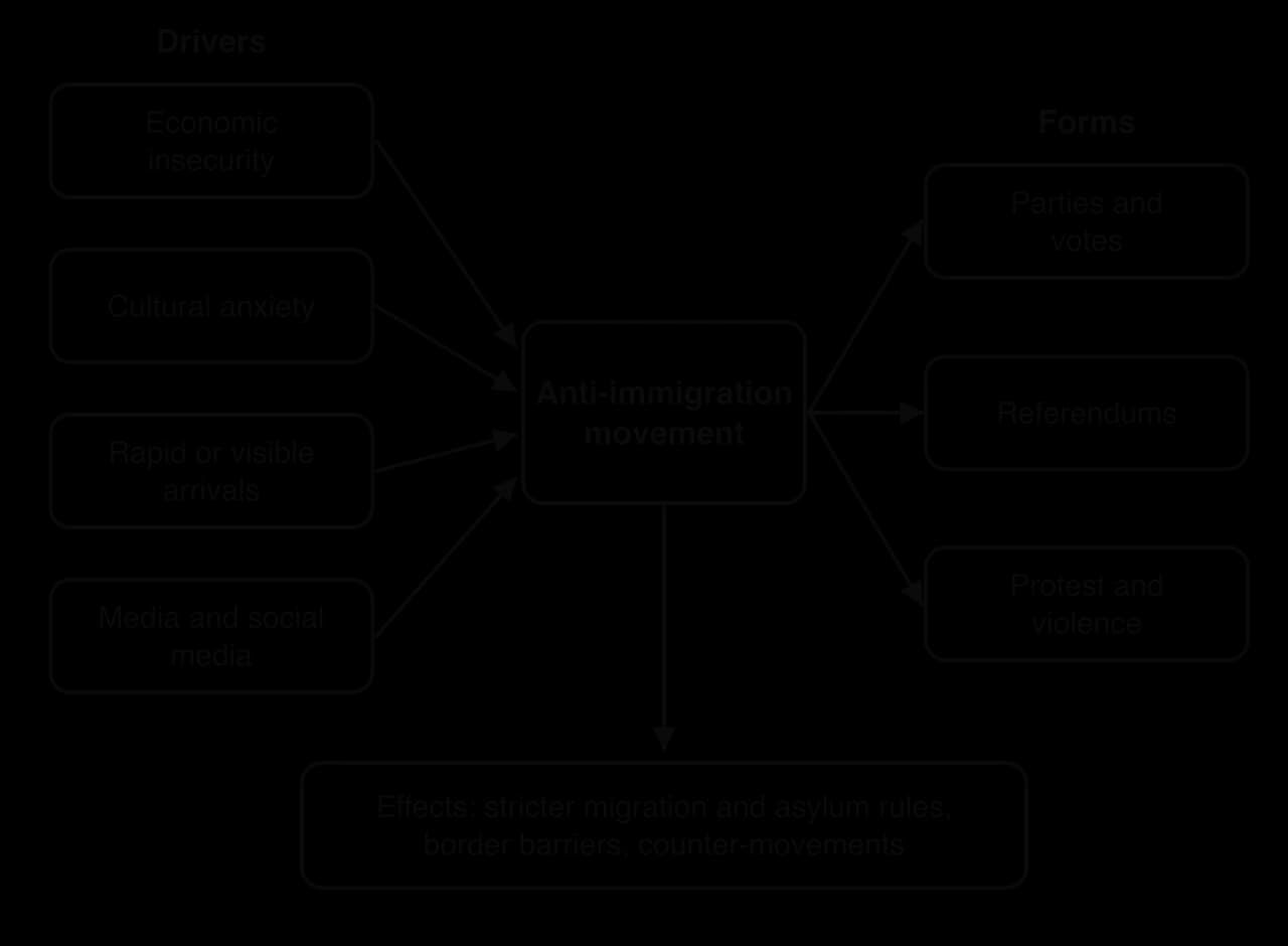 Flow diagram: economic insecurity, cultural anxiety, rapid or visible arrivals, and media and social media feed an anti-immigration movement; its forms are parties and votes, referendums, and protest and violence; effects are stricter migration rules, border barriers and counter-movements.