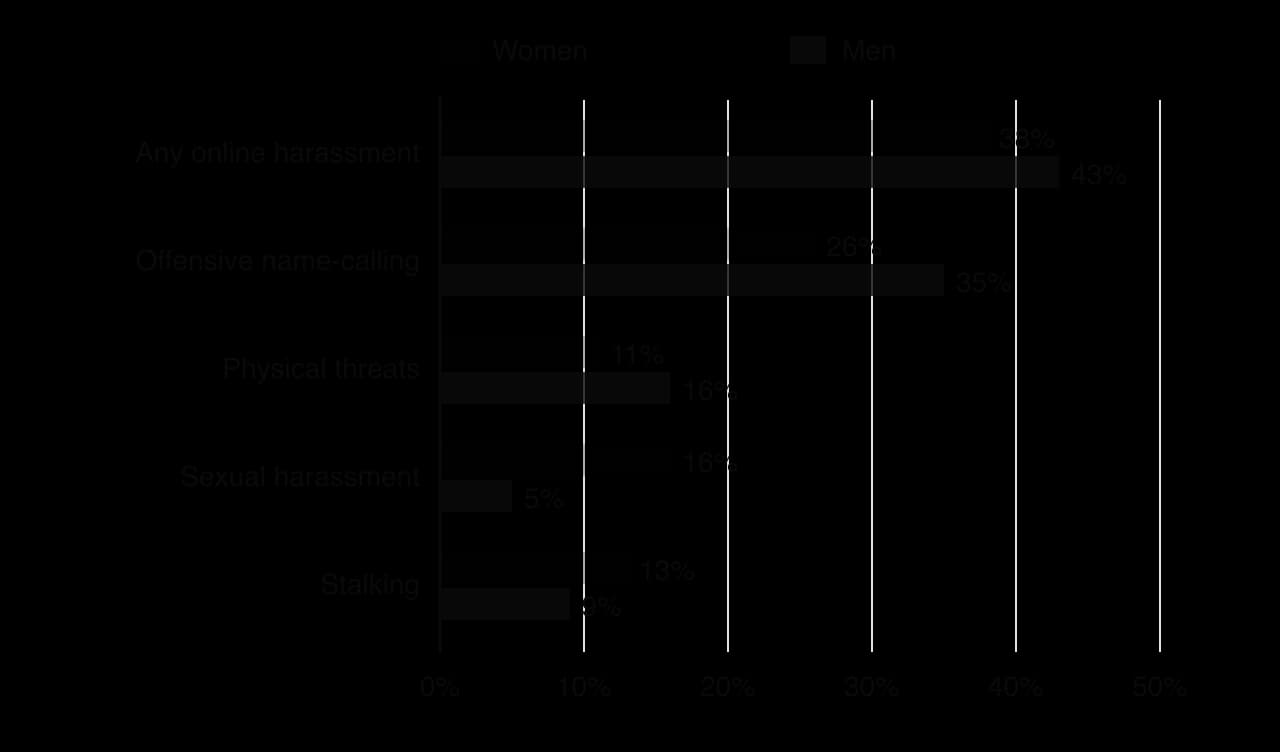 Grouped bar chart of US adults who have experienced online harassment, women then men: any harassment 38% and 43%; offensive name-calling 26% and 35%; physical threats 11% and 16%; sexual harassment 16% and 5%; stalking 13% and 9%.