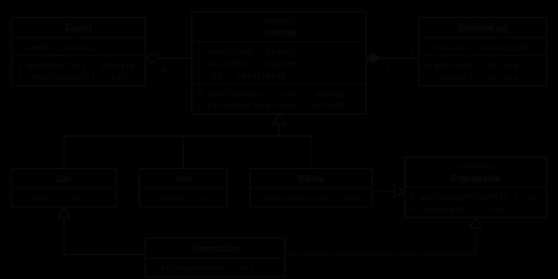 UML: Depot (hollow diamond, 0..1) aggregates Vehicle (0..*). Abstract Vehicle, italic costFor, filled diamond to ServiceLog (1 to 1). Car, Van, EBike inherit from Vehicle; ElectricCar from Car. EBike and ElectricCar realise interface Chargeable (dashed, hollow triangles).