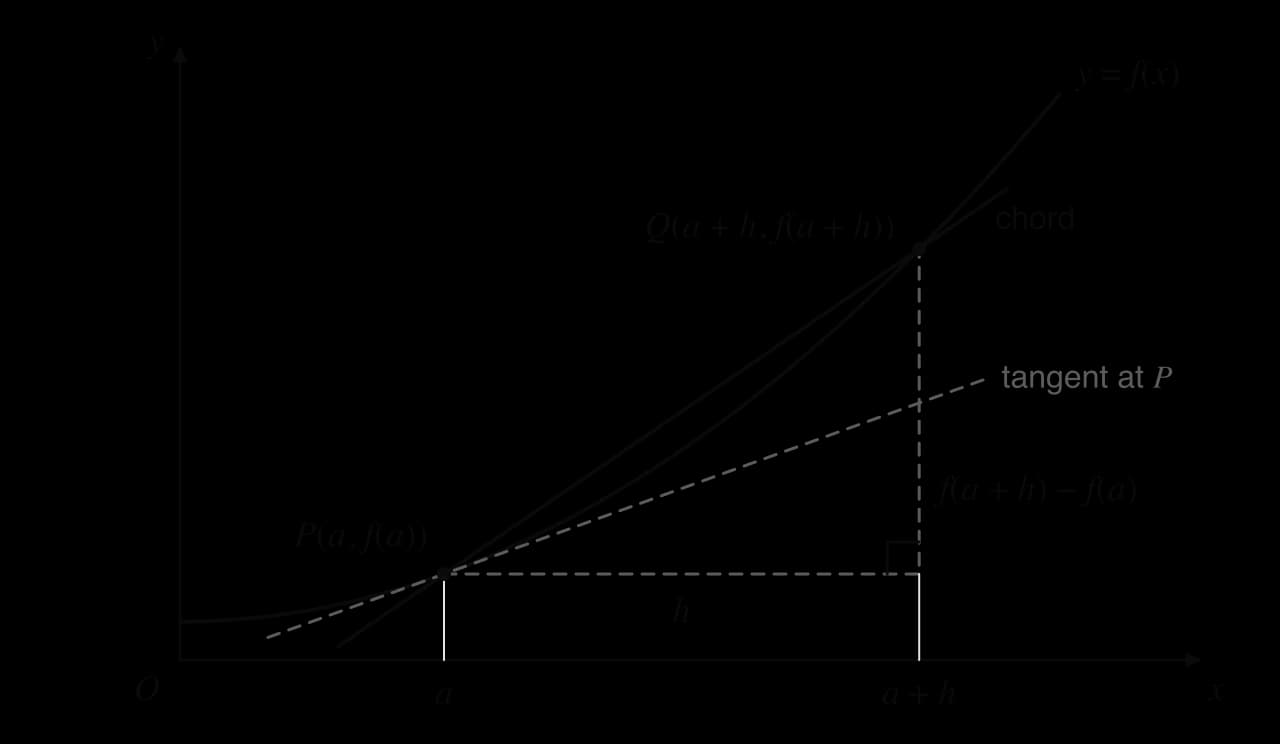 A curve y = f(x) with two points P(a, f(a)) and Q(a + h, f(a + h)) joined by a chord. A dashed horizontal run of length h and a dashed vertical rise of f(a + h) − f(a) form a right angle below Q. A dashed tangent touches the curve at P and is less steep than the chord.