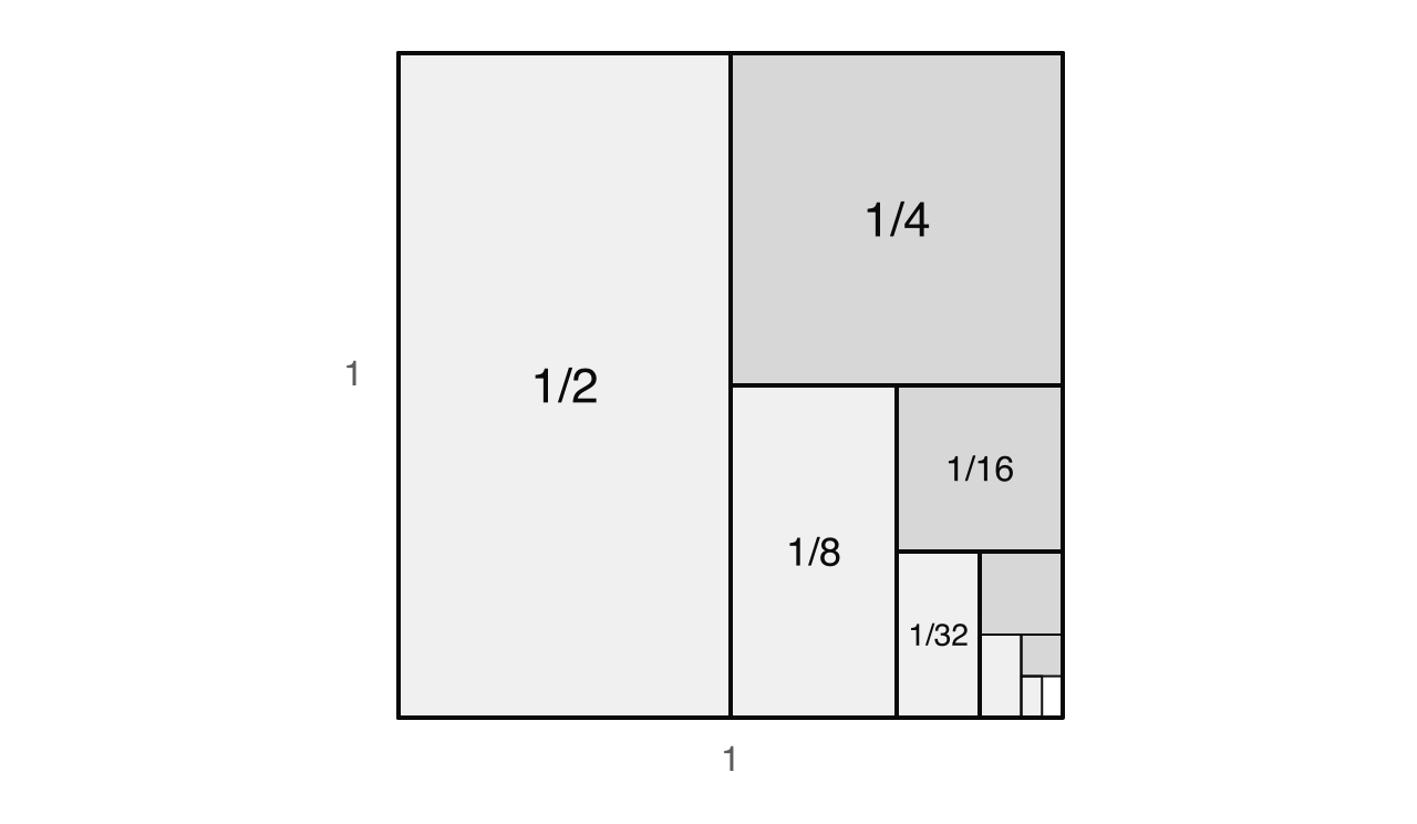 A square of side 1 divided into rectangles of area 1/2, 1/4, 1/8, 1/16, 1/32 and smaller pieces. Each piece is half of the part of the square still uncovered, and the pieces close in on the bottom-right corner, filling the whole square of area 1.