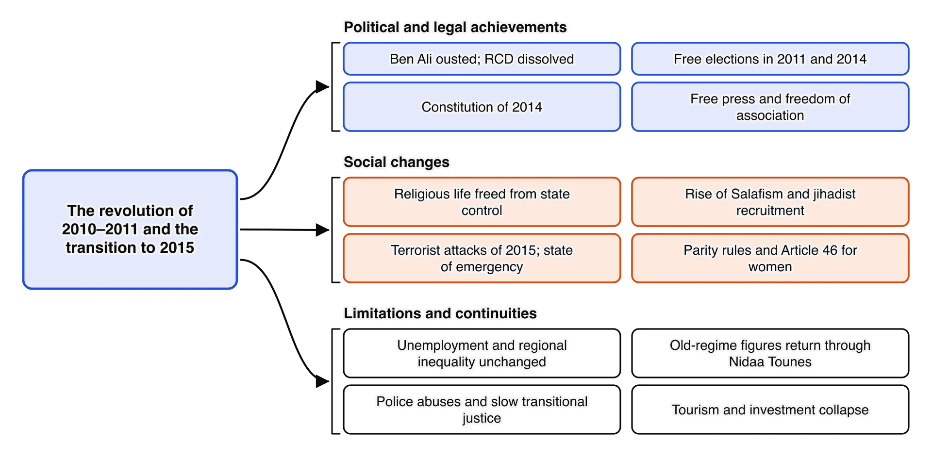 Consequences of the revolution and transition in three groups. Political and legal achievements: Ben Ali ousted and the RCD dissolved, free elections in 2011 and 2014, the 2014 constitution, a free press.