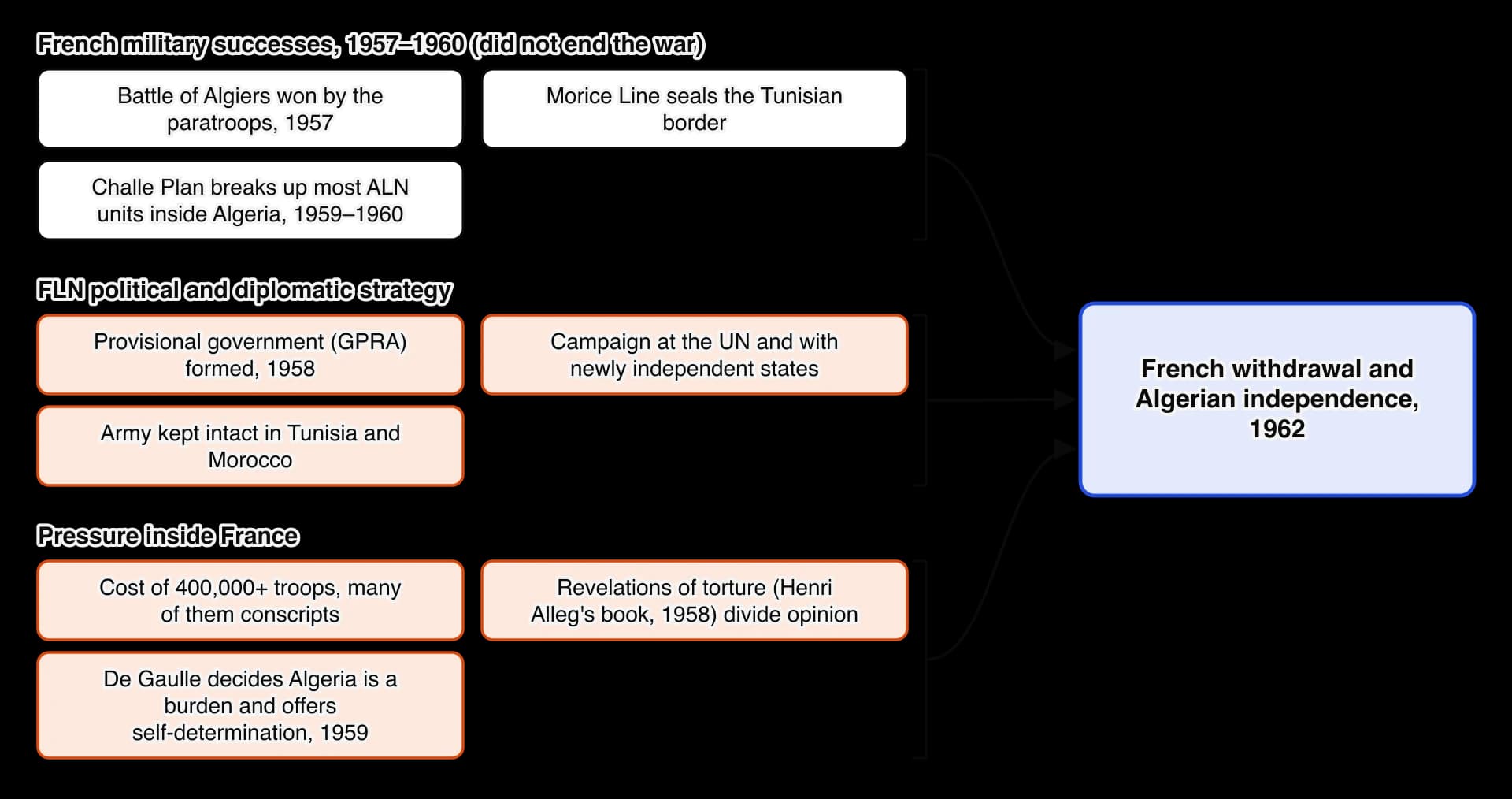 Diagram of factors leading to French withdrawal from Algeria in 1962. French military successes: the Battle of Algiers, the Morice Line and the Challe Plan. FLN political and diplomatic strategy: the GPRA, the campaign at the UN, an army kept intact abroad.