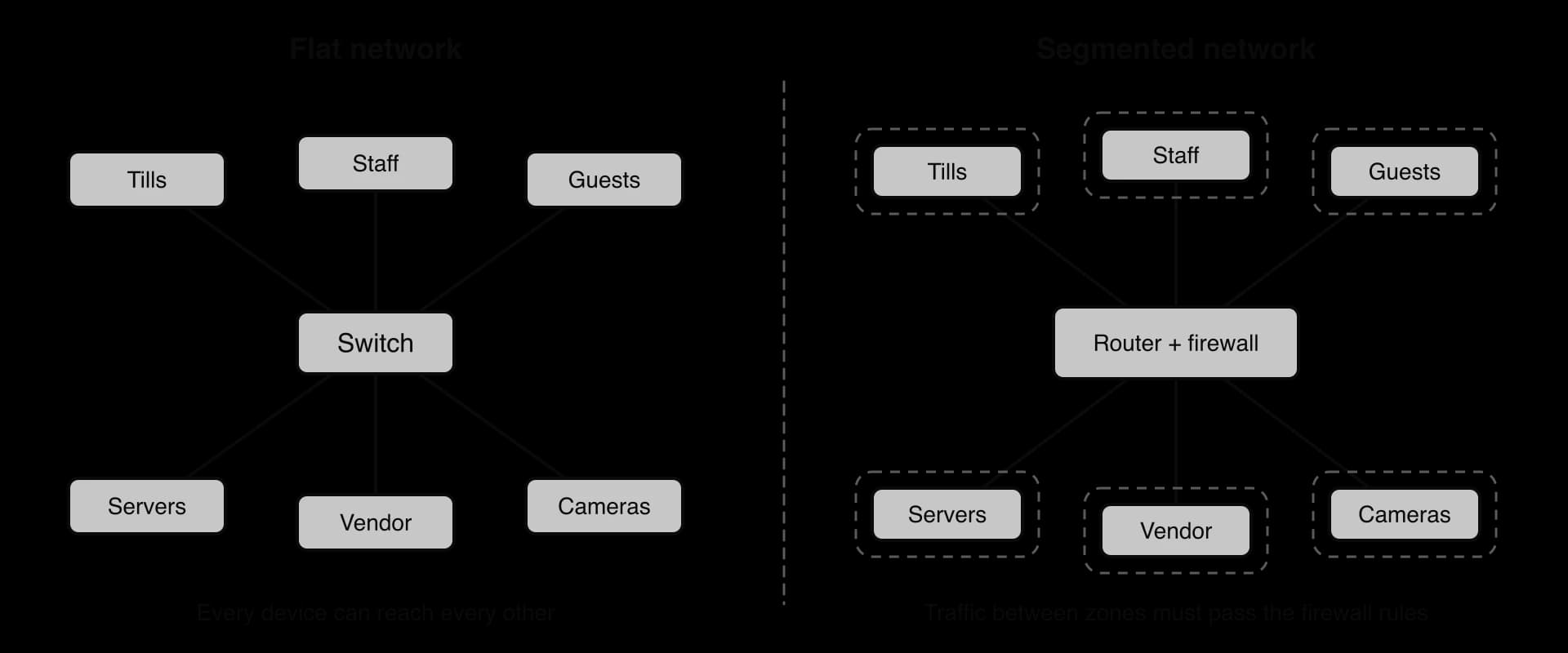 Left: a flat network, one switch linking tills, staff, guests, servers, vendor and cameras, so every device reaches every other. Right: the same groups in separate zones joined through a router and firewall.