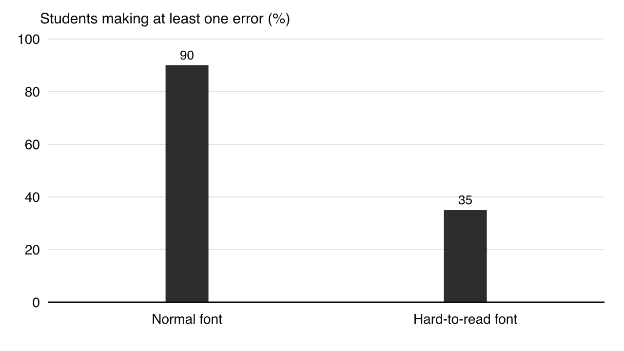 Column chart: in Alter and colleagues' first experiment with 40 Princeton students, 90% of those reading the Cognitive Reflection Test in a normal font made at least one error, against 35% of those reading it in a hard-to-read font.