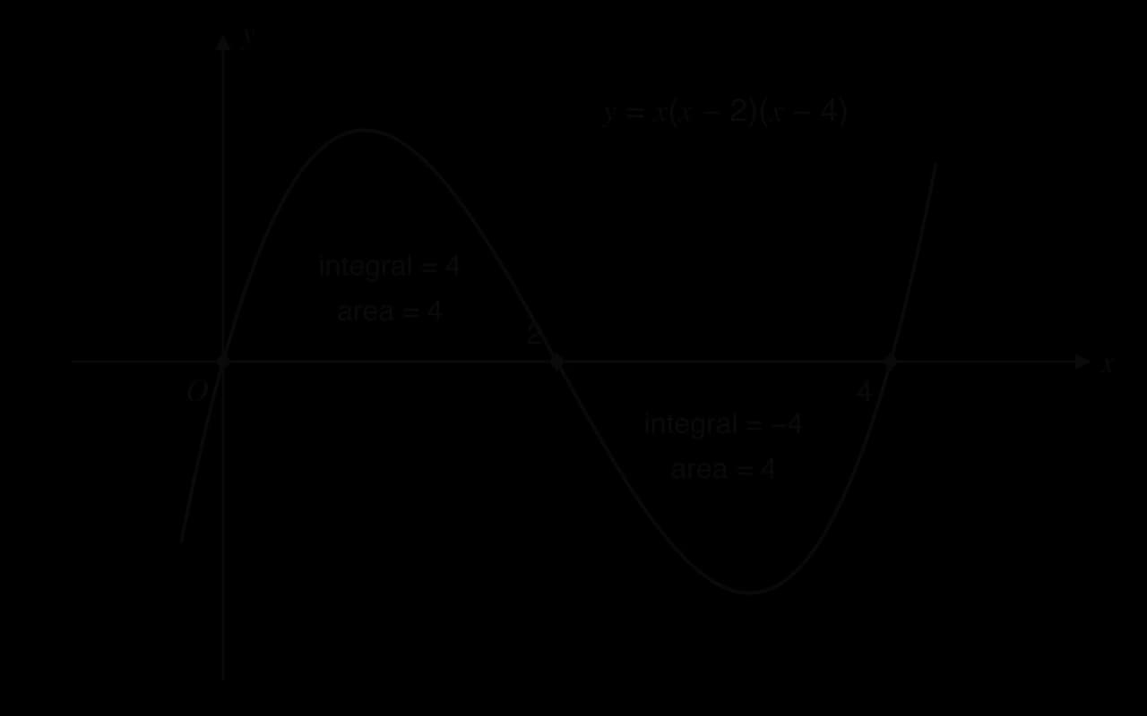 Graph of y = x(x − 2)(x − 4) for x from 0 to 4. Between x = 0 and x = 2 the curve is above the x-axis and the shaded region has integral 4 and area 4. Between x = 2 and x = 4 it is below the axis; the shaded region has integral −4 and area 4.