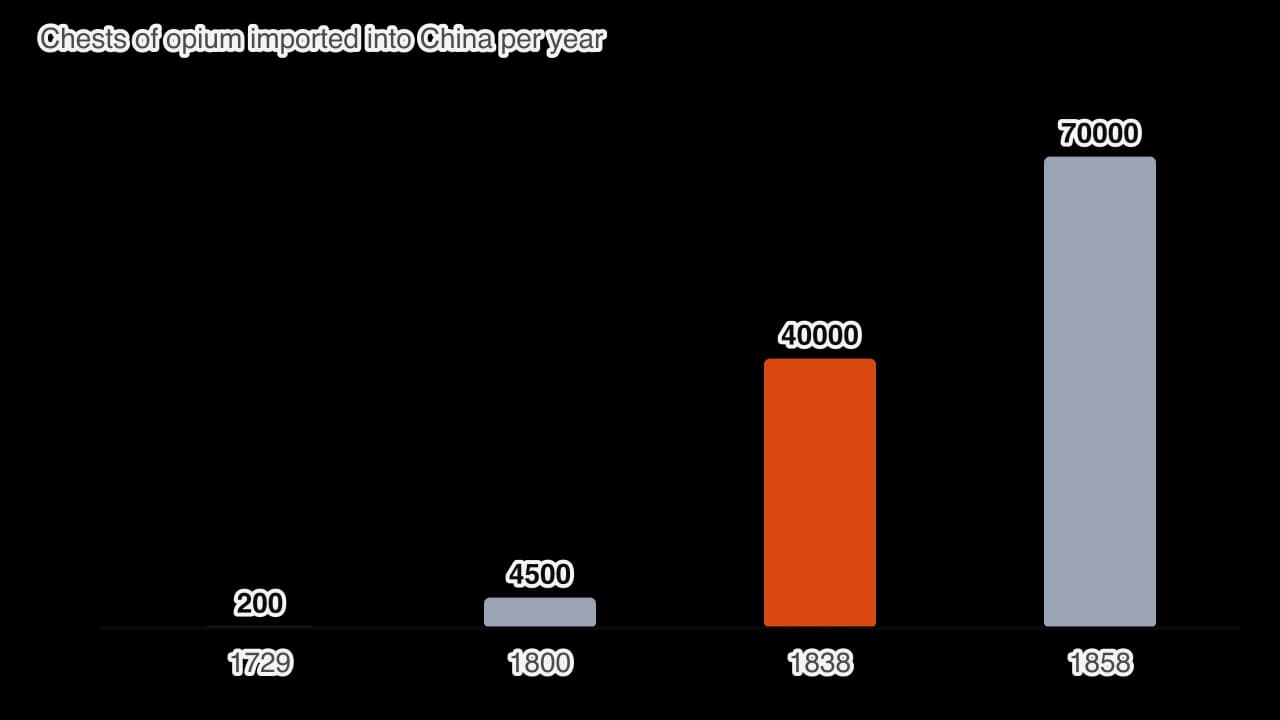 Bar chart of chests of opium imported into China per year: about 200 in 1729, 4,500 in 1800, 40,000 in 1838 and 70,000 in 1858.