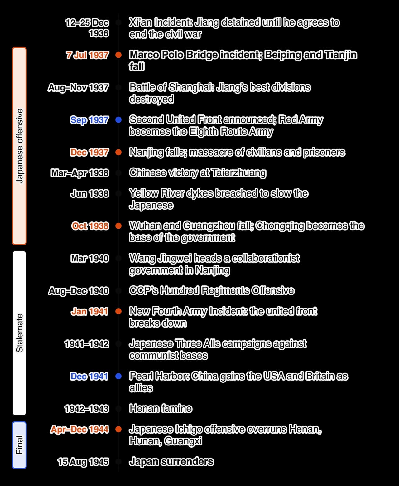 Vertical timeline 1936–1945: Xi’an Incident December 1936; Marco Polo Bridge July 1937; Battle of Shanghai 1937; Second United Front September 1937; fall of Nanjing December 1937; Taierzhuang 1938; Yellow River dykes breached June 1938; Wuhan and Guangzhou fall October 1938; Wang Jingwei…