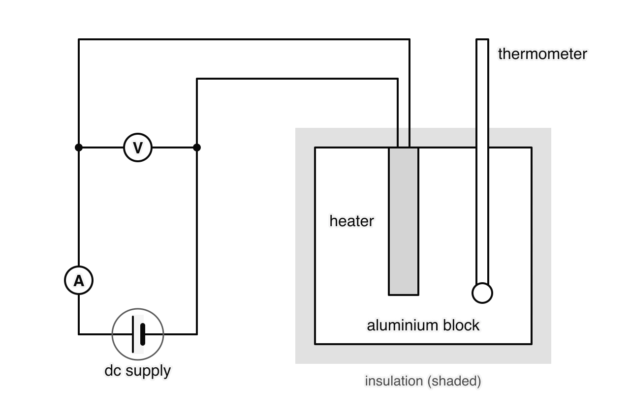 An aluminium block wrapped in insulation, with an electrical heater in one hole and a thermometer in another. The heater is connected to a dc supply with an ammeter in series and a voltmeter connected directly across the heater leads.