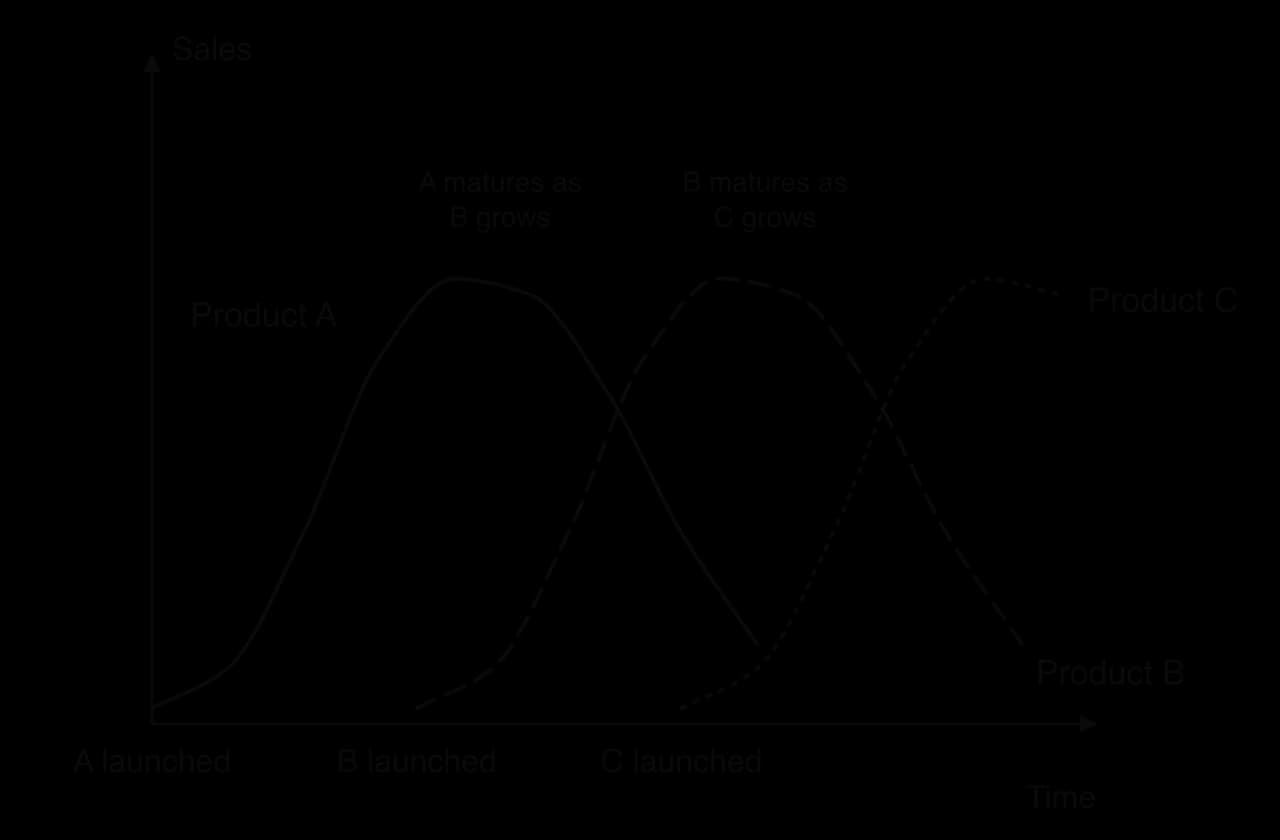 Three overlapping product life cycles: Product A, then Product B launched as A matures, then Product C launched as B matures, so a growing product replaces each declining one.