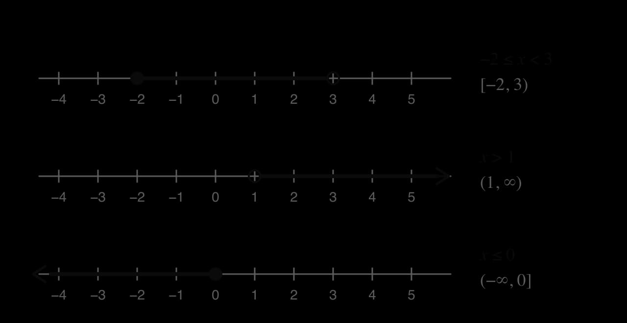 Three number lines from −4 to 5: −2 ≤ x < 3, or [−2, 3), shaded from a filled dot at −2 to an open dot at 3; x > 1, or (1, ∞), shaded right from an open dot at 1; x ≤ 0, or (−∞, 0], shaded left from a filled dot at 0.
