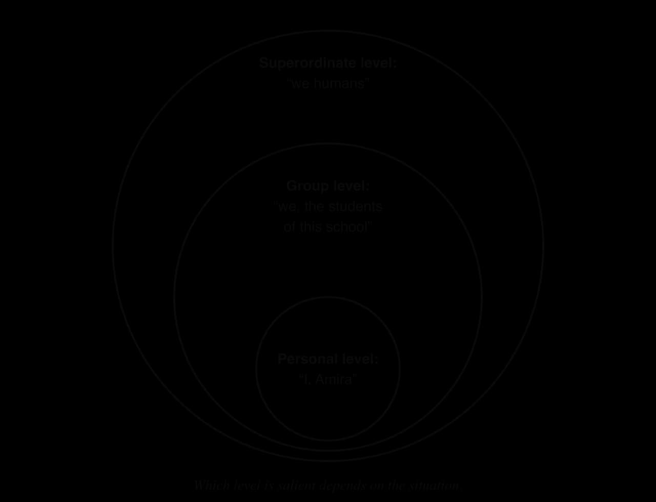 Three nested circles showing levels of self-categorisation: the personal level (I, Amira) inside the group level (we, the students of this school) inside the superordinate level (we humans).