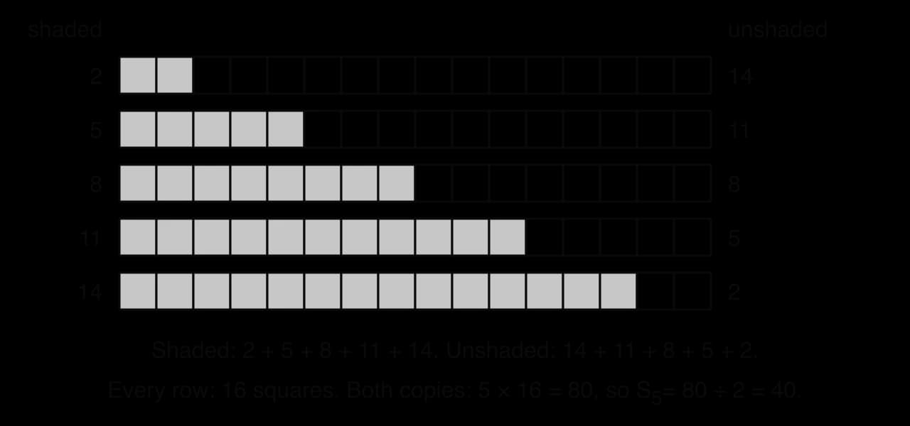 Five rows of 16 squares. Shaded squares in the rows number 2, 5, 8, 11, 14; unshaded squares number 14, 11, 8, 5, 2. Text: every row has 16 squares; both copies make 5 × 16 = 80, so S5 = 80 ÷ 2 = 40.