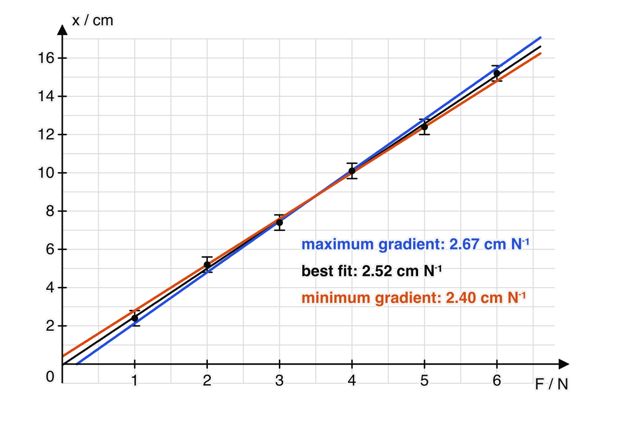 The same spring data with the best-fit line in black, a steeper blue maximum-gradient line (gradient 2.67 cm per N, intercept −0.53 cm) and a shallower orange minimum-gradient line (gradient 2.40 cm per N, intercept +0.40 cm). Both pass through every error bar.