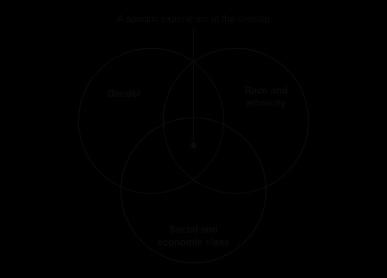 Three overlapping circles labelled gender, race and ethnicity, and social and economic class. A dot where all three overlap is labelled a specific experience at the overlap.