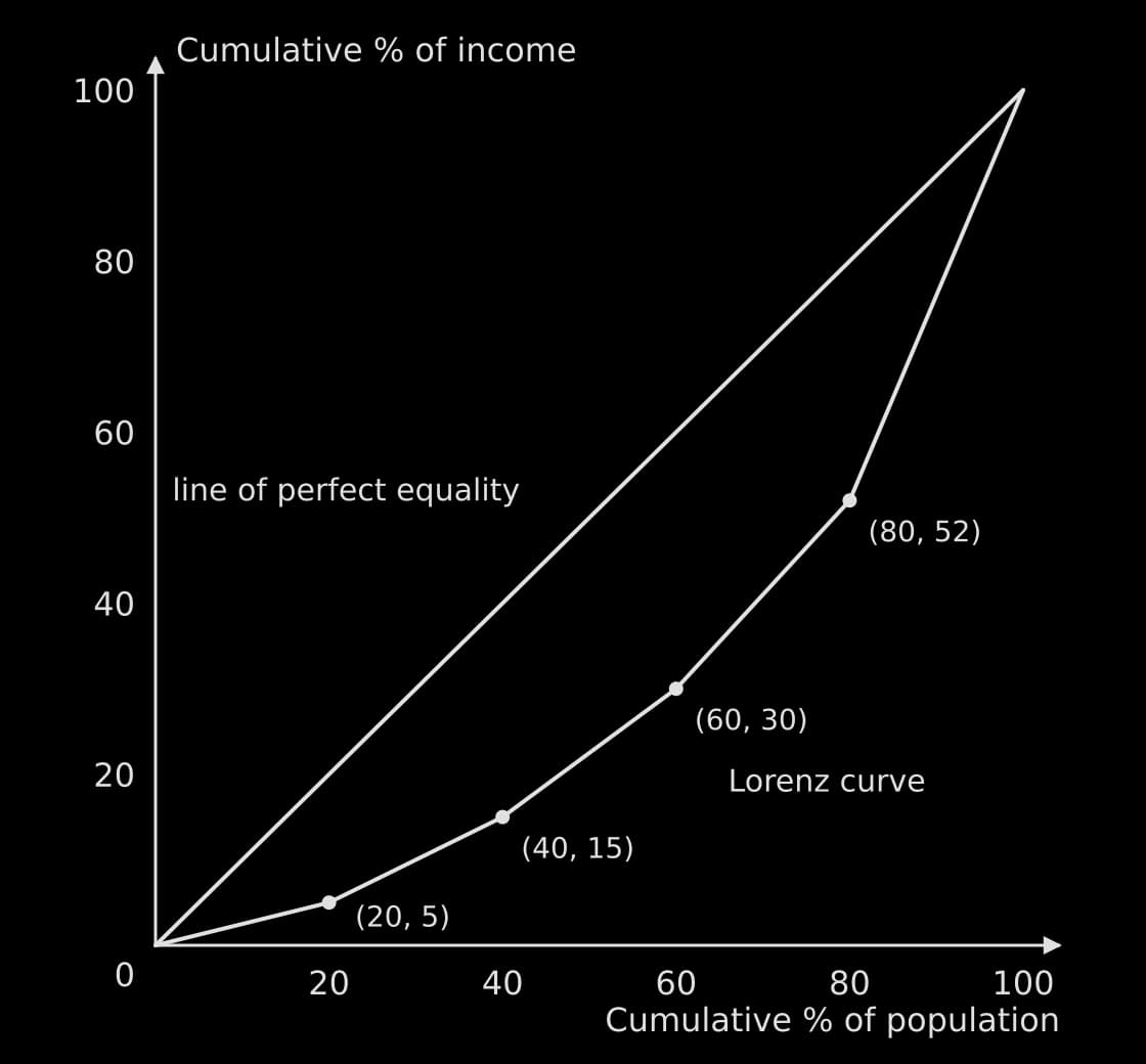 Lorenz curve: cumulative % of income against cumulative % of population, through (20, 5), (40, 15), (60, 30), (80, 52) and (100, 100), lying below the diagonal line of perfect equality.