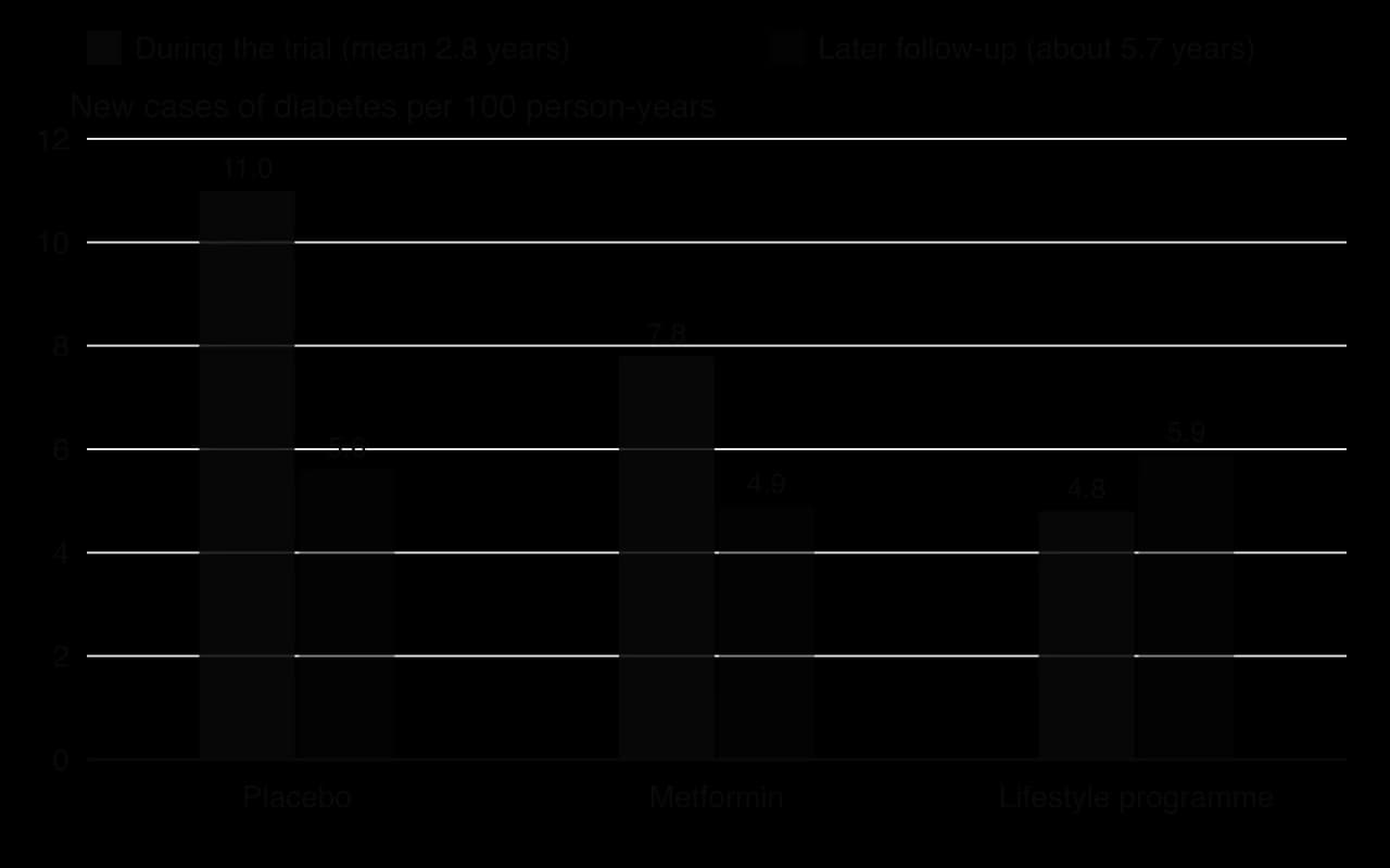 Grouped columns of new diabetes cases per 100 person-years. During the trial: placebo 11.0, metformin 7.8, lifestyle 4.8. In later follow-up, when all groups were offered lifestyle support: placebo 5.6, metformin 4.9, lifestyle 5.9.