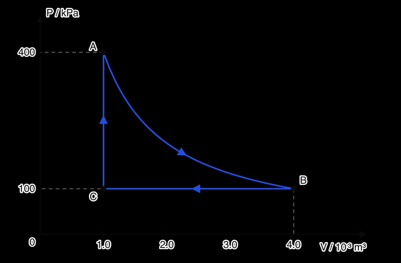 P–V diagram of a cycle: A (1.0, 400 kPa) follows a curve down to B (4.0, 100 kPa), then a horizontal line at 100 kPa back to C (1.0, 100 kPa), then a vertical line up to A. Arrows show the direction A to B to C to A.