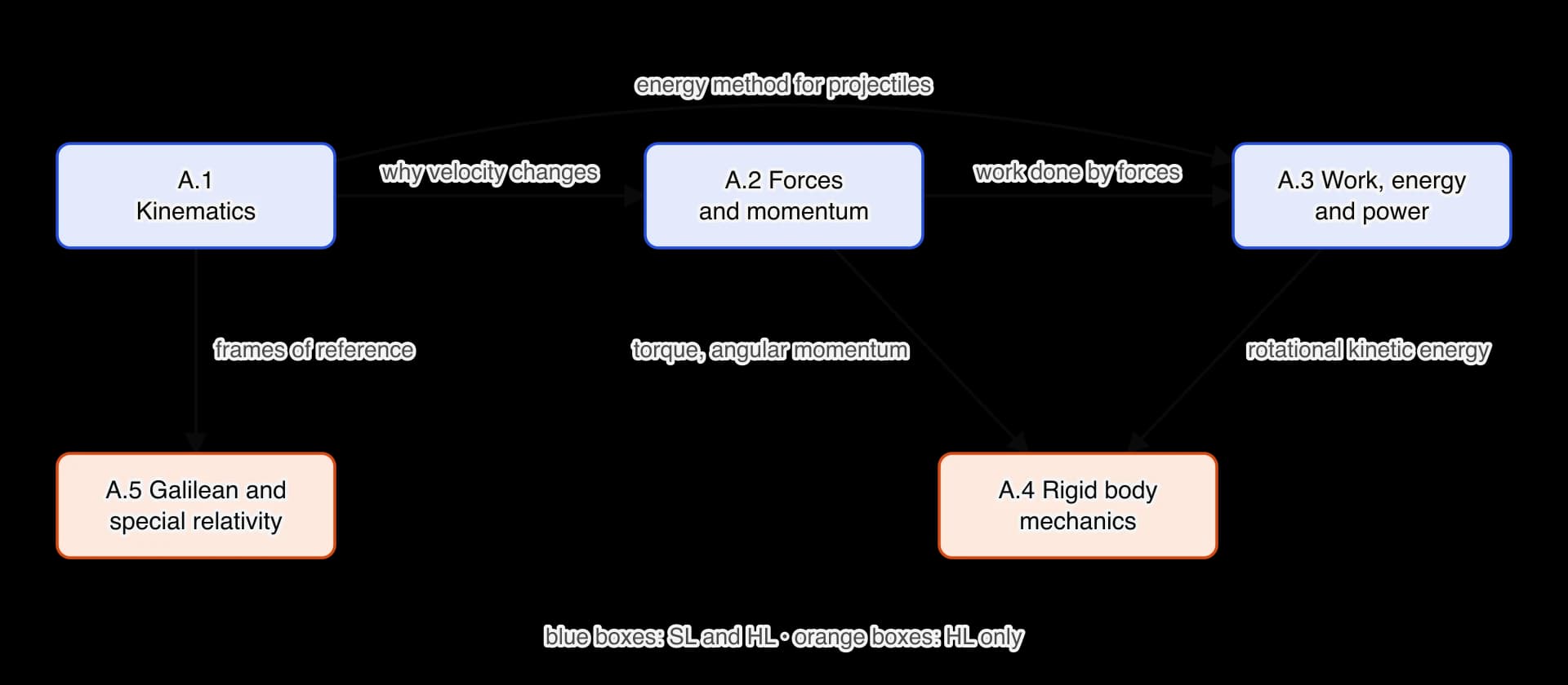 Map of theme A. Blue boxes A.1 Kinematics, A.2 Forces and momentum and A.3 Work, energy and power are joined in a row by arrows labelled why velocity changes and work done by forces, with a curved arrow from A.1 to A.3 labelled energy method for projectiles.