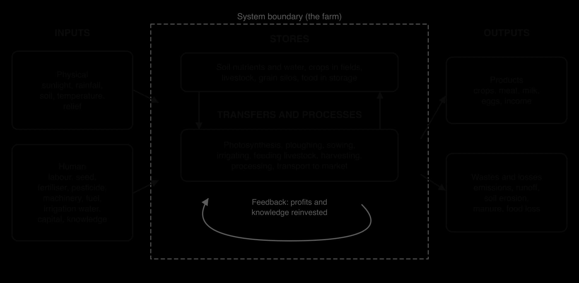 Systems diagram of a farm: physical inputs (sunlight, rainfall, soil) and human inputs (labour, seed, fertiliser, fuel, water, capital) enter a dashed boundary containing stores and transfers; outputs are products and wastes such as emissions and runoff.