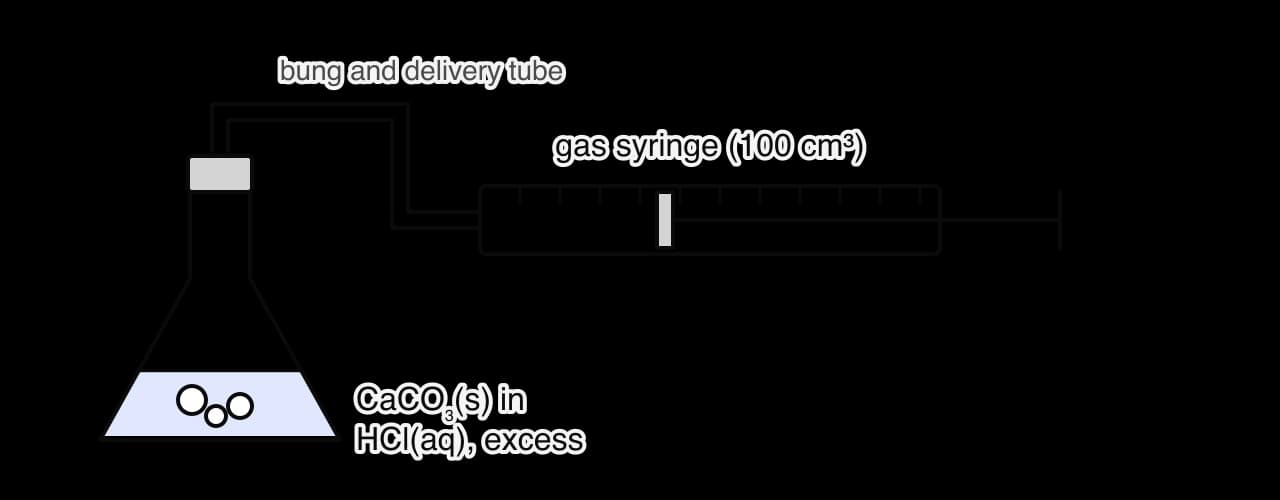 A conical flask containing calcium carbonate lumps in excess hydrochloric acid is closed with a bung. A delivery tube runs from the bung to a 100 cm³ gas syringe whose plunger has moved out as gas is collected.