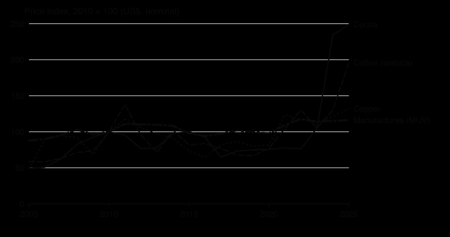 Line chart of price indices, 2010 = 100, 2005 to 2025. Cocoa, arabica coffee and copper swing widely, with cocoa reaching 249 and coffee 196 in 2025 and copper ranging from 49 to 132. The index of manufactured export prices stays between 88 and 118.