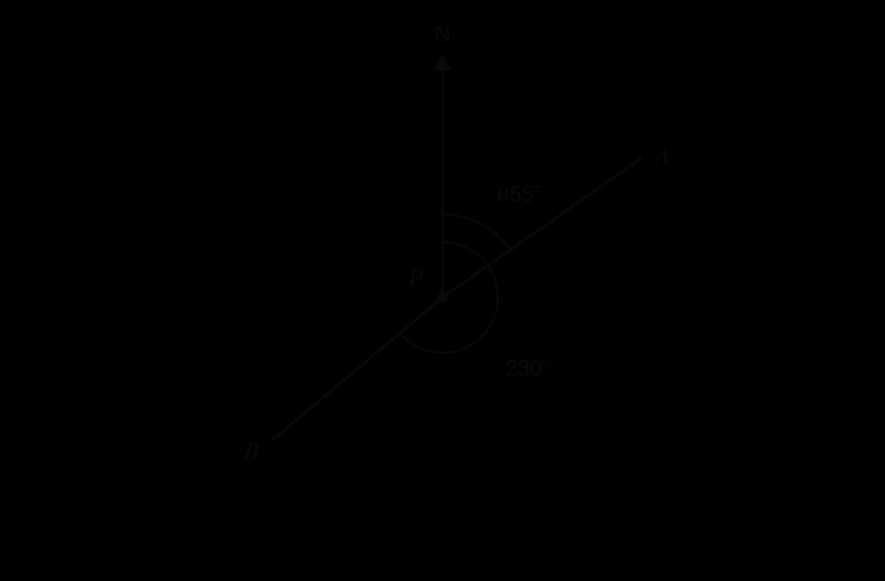 Point P with a north arrow. Line PA is at bearing 055°, with an arc measured clockwise from north to PA. Line PB is at bearing 230°, with a larger clockwise arc from north to PB.