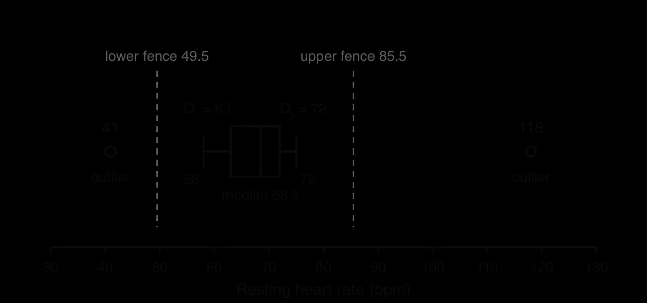 Box plot of 12 resting heart rates on an axis from 30 to 130 bpm. Box from Q1 = 63 to Q3 = 72 with median 68.5; whiskers to 58 and 75; dashed fences at 49.5 and 85.5; outliers 41 and 118 drawn as separate points.