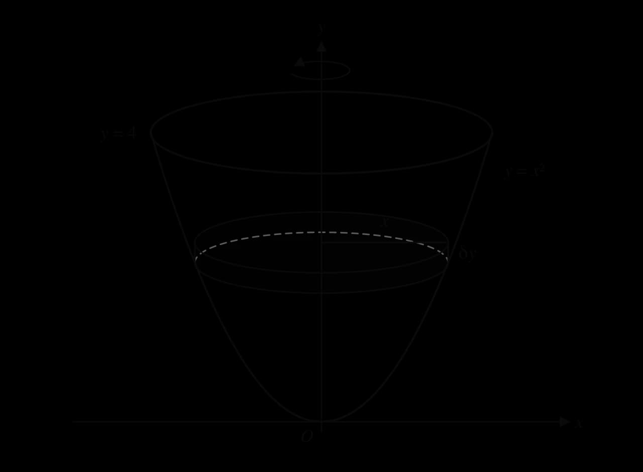The region between y = x² and the y-axis from y = 0 to y = 4 is rotated about the y-axis, forming a bowl whose top is a circle at y = 4. A thin horizontal disc of radius x and thickness δy is cut from the bowl.