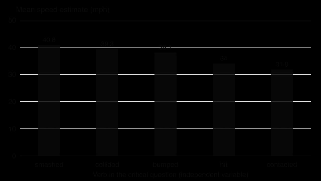 Column chart of mean speed estimates in mph by verb: smashed 40.8, collided 39.3, bumped 38.1, hit 34.0, contacted 31.8.