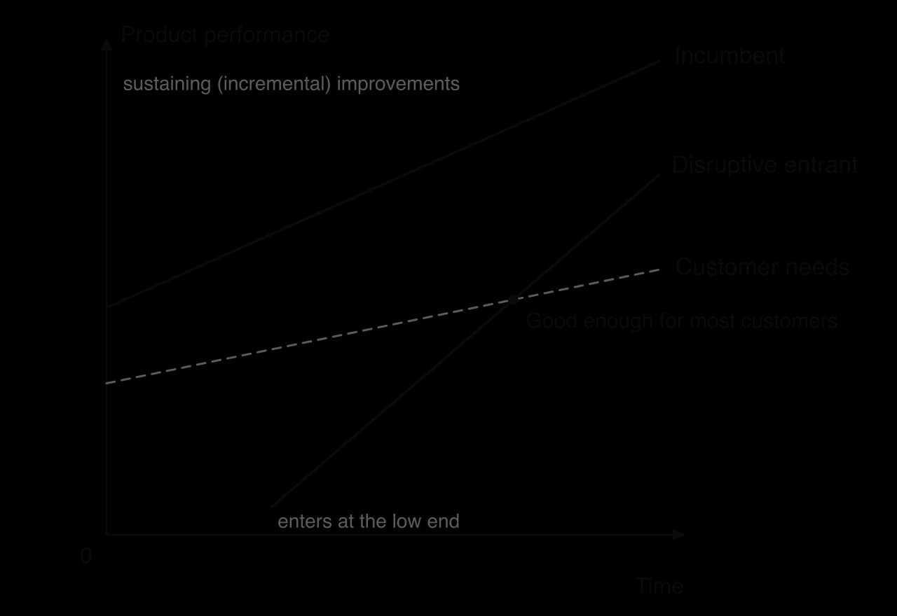 Christensen's model, product performance against time. The incumbent line (sustaining, incremental improvements) stays above the dashed customer needs line. A disruptive entrant starts lower, rises faster and crosses customer needs, where it is good enough for most customers.