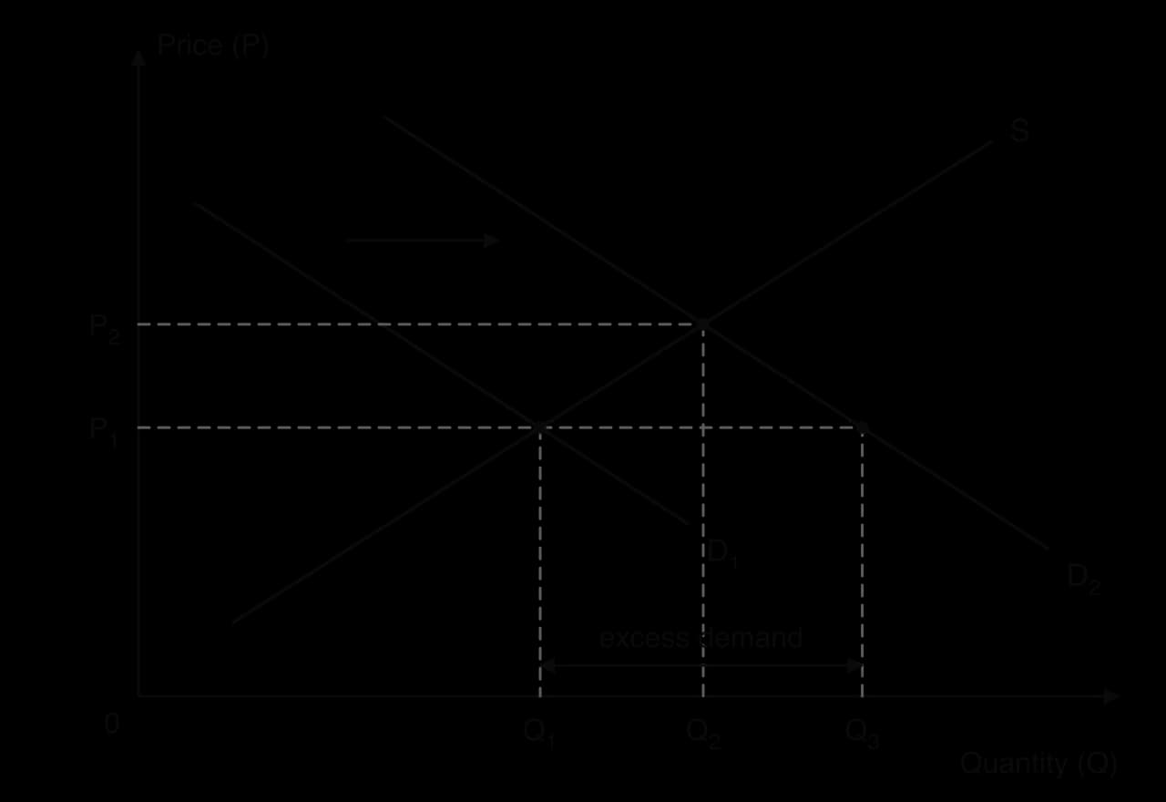 Demand shifts right from D1 to D2 with supply S unchanged. At the old price P1, quantity demanded on D2 is Q3, giving excess demand Q3 minus Q1. The new equilibrium is at the higher price P2 and the higher quantity Q2.
