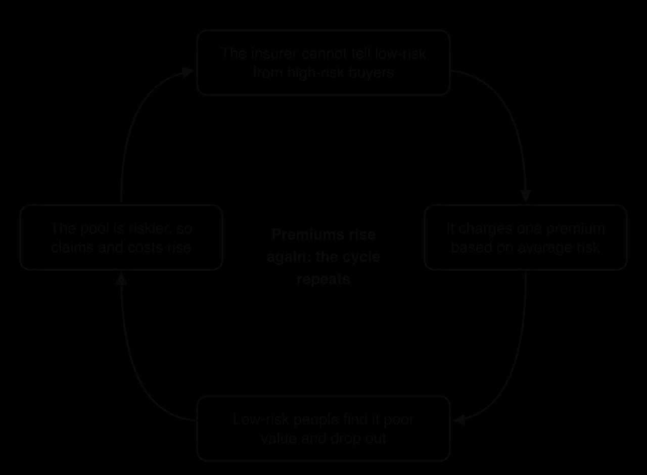 Cycle of four boxes: the insurer cannot tell low-risk from high-risk buyers; it charges one premium based on average risk; low-risk people find it poor value and drop out; the pool is riskier so claims and costs rise; premiums rise again.