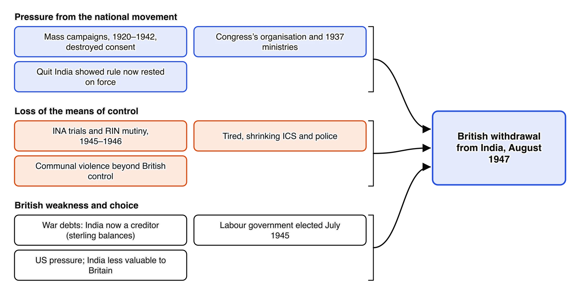 Causes of British withdrawal from India in 1947 in three groups. National movement: mass campaigns 1920–42, Congress organisation and 1937 ministries, Quit India. Loss of control: INA trials and naval mutiny, weak ICS and police, communal violence.