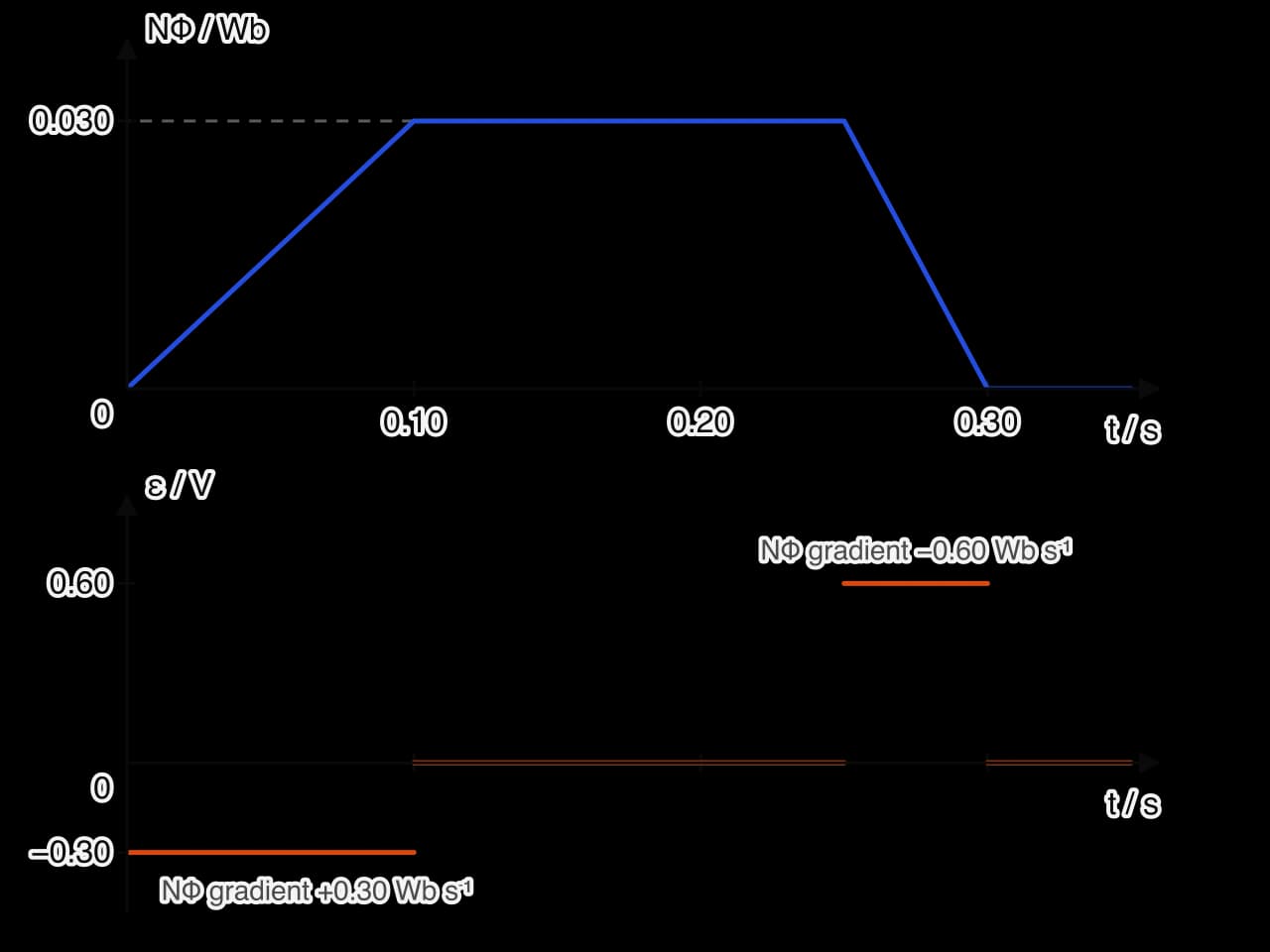 Top: flux linkage against time rises steadily from 0 to 0.030 Wb between 0 and 0.10 s, stays constant until 0.25 s, then falls to zero at 0.30 s. Bottom: the emf is −0.30 V from 0 to 0.10 s, zero from 0.10 to 0.25 s and +0.60 V from 0.25 to 0.30 s.