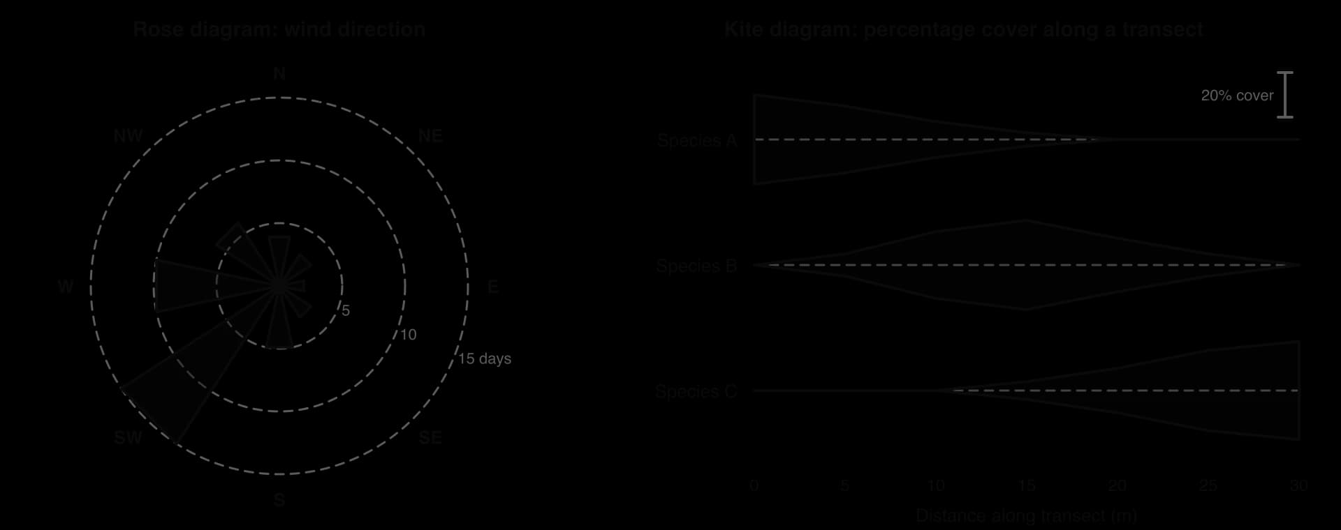 Left: rose diagram of days of wind from eight directions, with rings at 5, 10 and 15 days; south-west is longest at 15 days, west 10. Right: kite diagram of percentage cover of species A (falls), B (peaks at 15 m) and C (rises) along a 30 m transect.