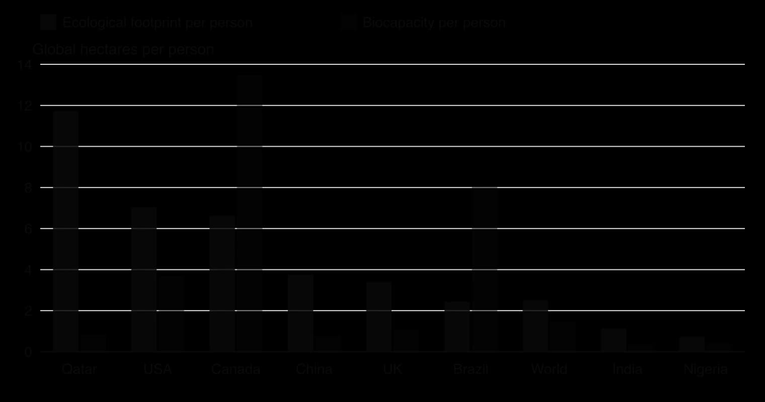 Grouped columns of ecological footprint and biocapacity per person in global hectares: Qatar 11.73 and 0.83, USA 7.05 and 3.68, Canada 6.62 and 13.46, China 3.76 and 0.79, UK 3.41 and 1.08, Brazil 2.44 and 8.10, world 2.51 and 1.48, India 1.13 and 0.38, Nigeria 0.74 and 0.41.