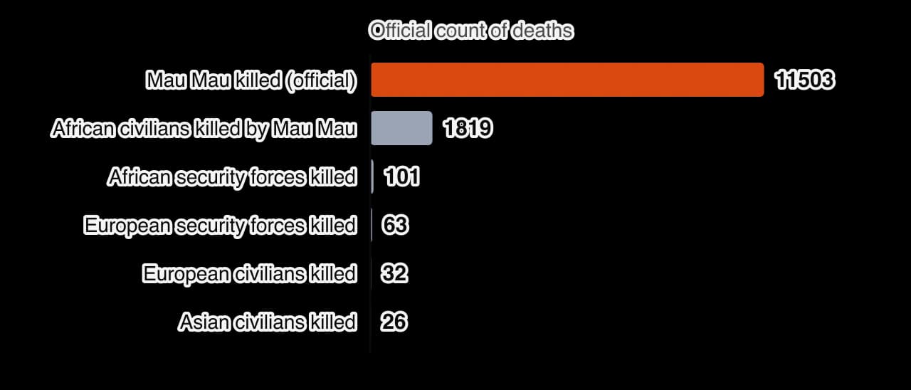Horizontal bar chart of official deaths in the Emergency: Mau Mau killed 11,503; African civilians killed by Mau Mau 1,819; African security forces 101; European security forces 63; European civilians 32; Asian civilians 26.