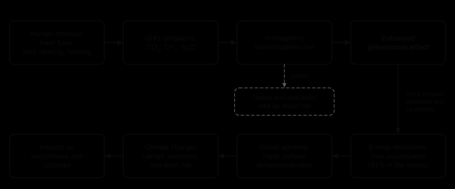 Flow diagram: human activities lead to GHG emissions, rising atmospheric concentrations (with about half taken up by ocean and land sinks), an enhanced greenhouse effect, an energy imbalance storing heat mainly in the ocean, global warming, climate change and impacts on ecosystems and societies.